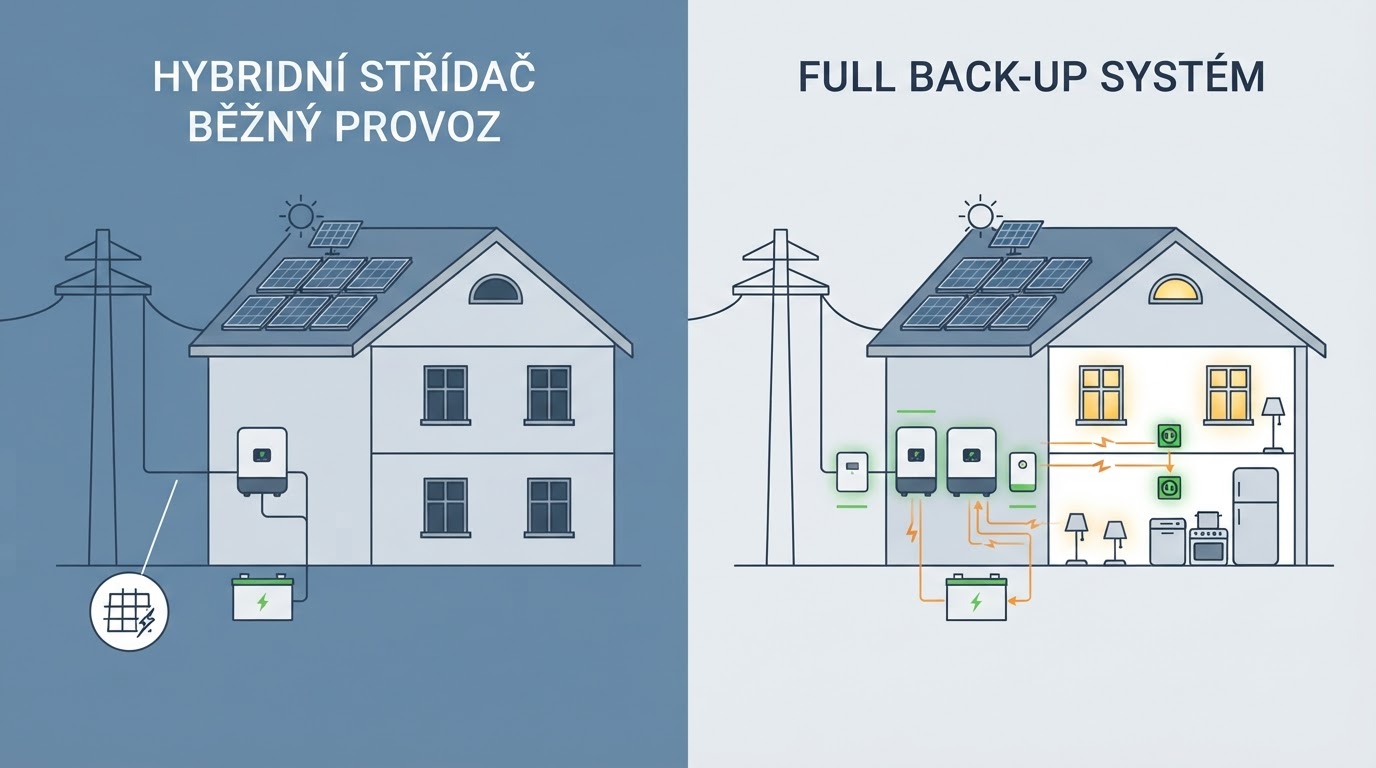 Moderní hybridní střídač s připojeným bateriovým úložištěm v technické místnosti.