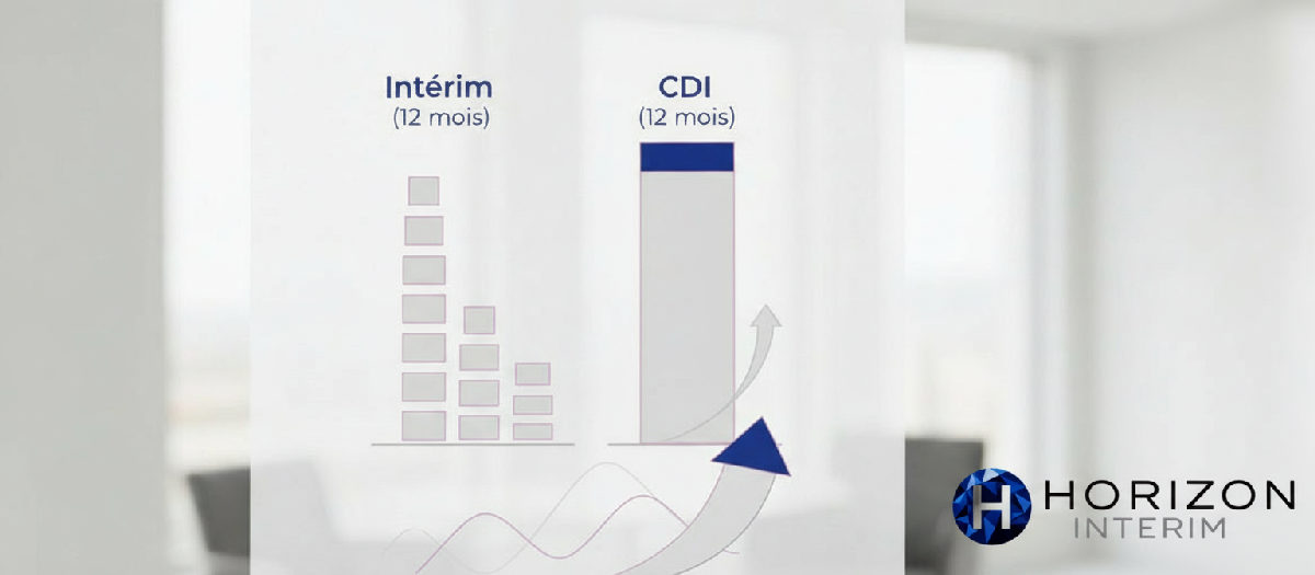Tableau comparatif des économies entre intérim et CDI.